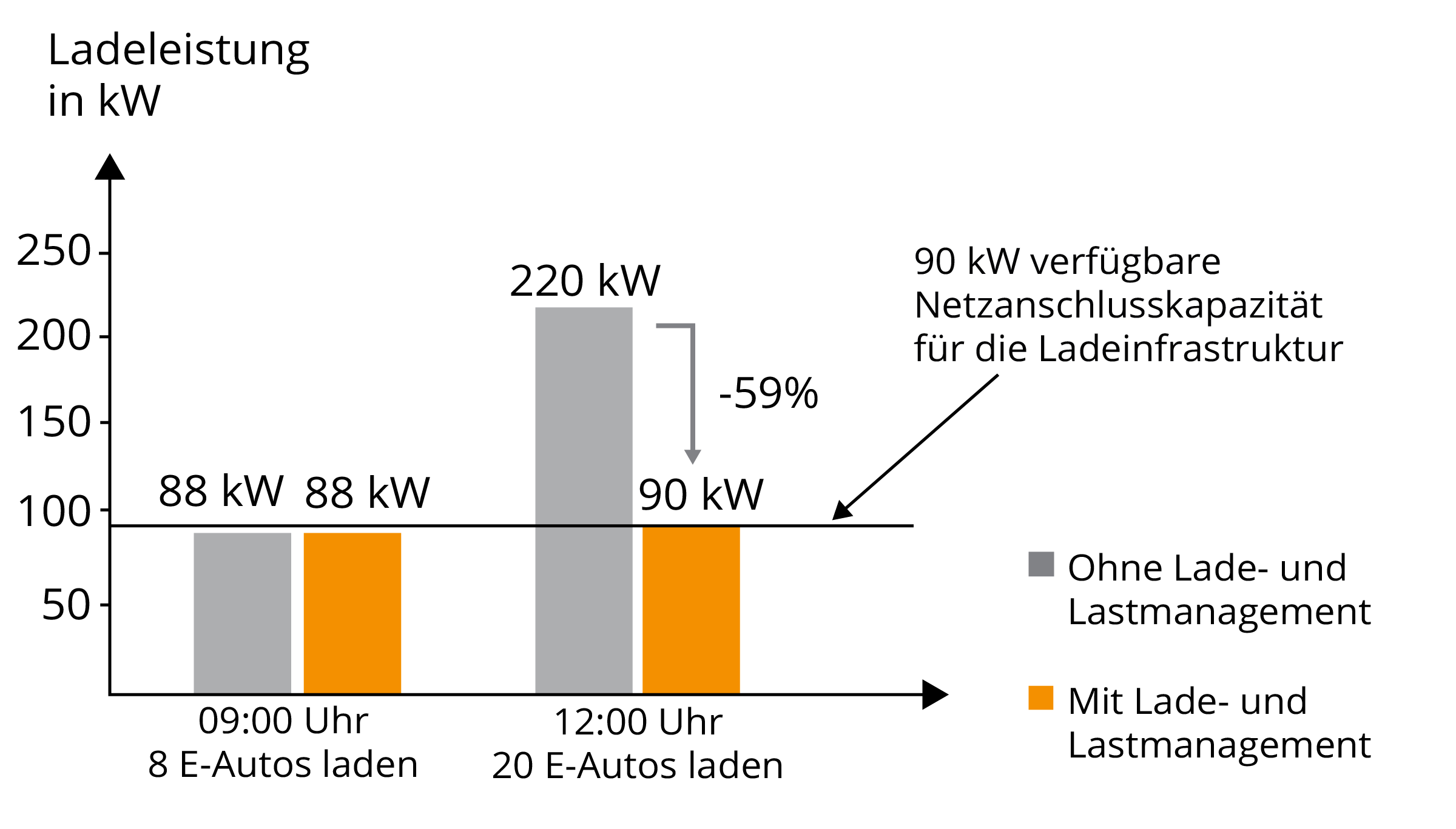 Fallbeispiel Lade- und Lastmanagement