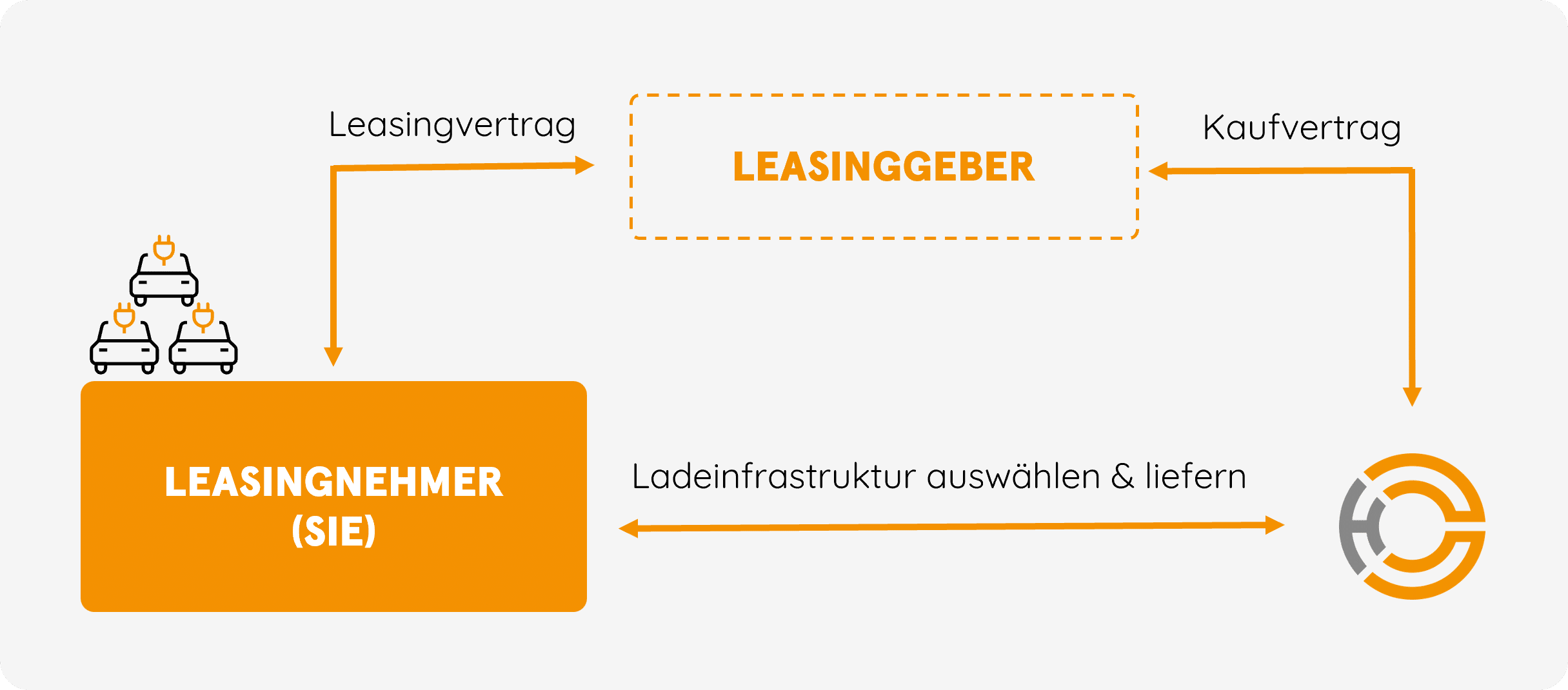 Unser Leasing-Modell einfach erklärt