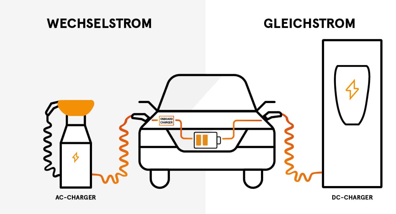 AC-Ladestationen vs. DC-Ladestationen - Erklärgrafik
