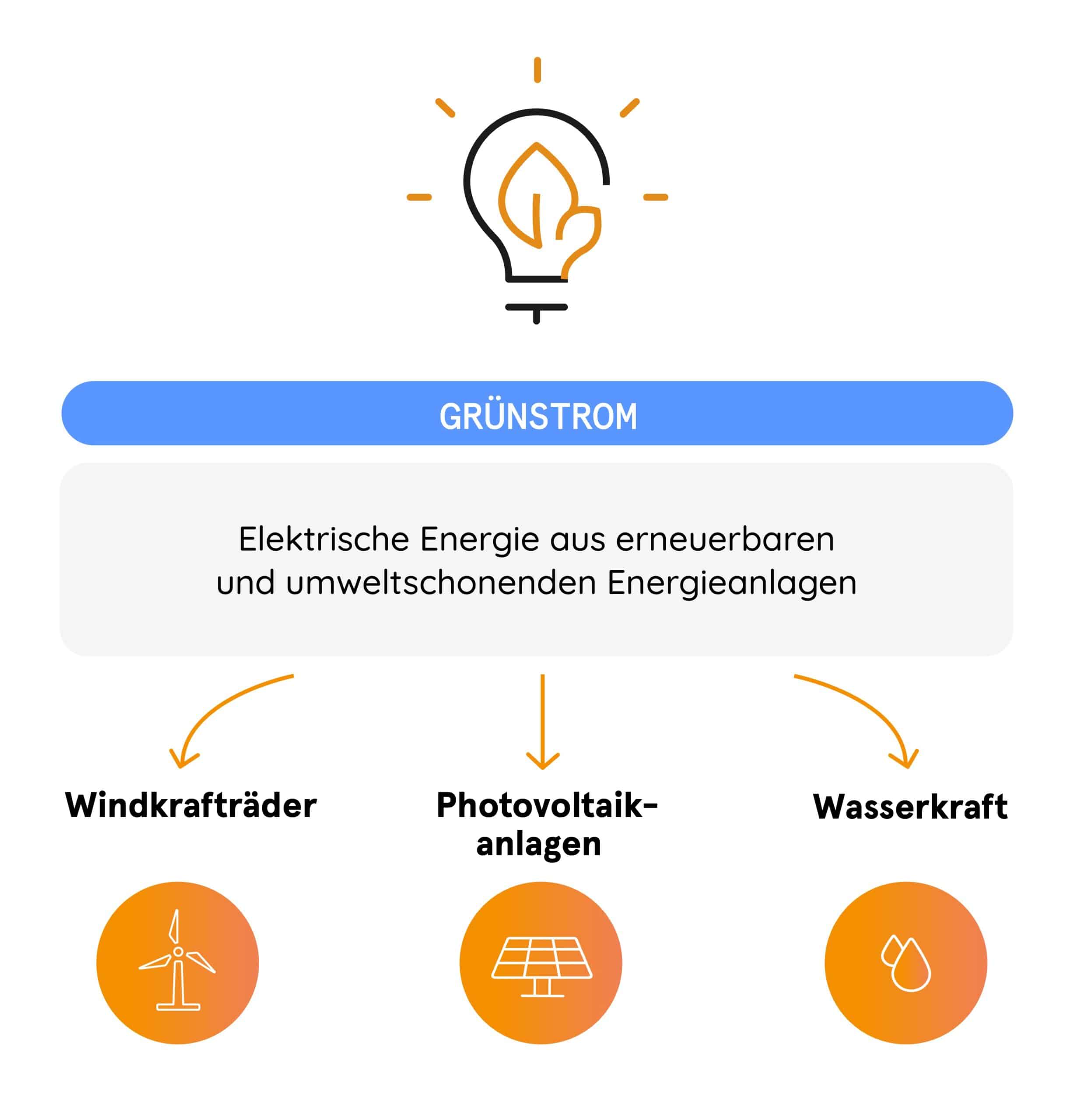 Infografik: Grünstrom einfach erklärt