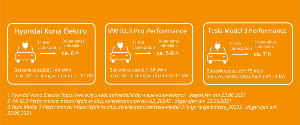 Ladezyklus Dauer bei 11 kw nach E-Auto Modellen