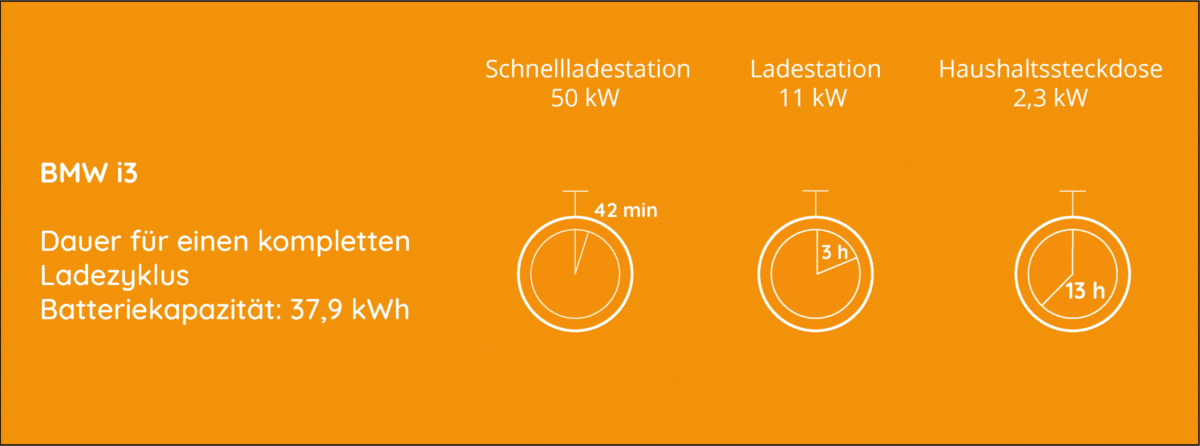 Ladedauer BMW i3